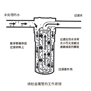 燒結(jié)金屬管的工作原理