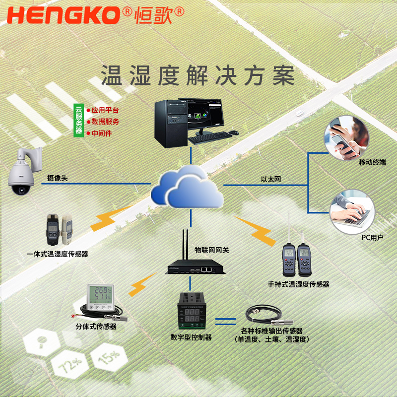 恒歌農(nóng)業(yè)溫濕度物聯(lián)網(wǎng)解決方案溫室大棚溫濕度記錄儀,智能自動在線監(jiān)控農(nóng)業(yè)追溯監(jiān)測系統(tǒng) Featured Image
